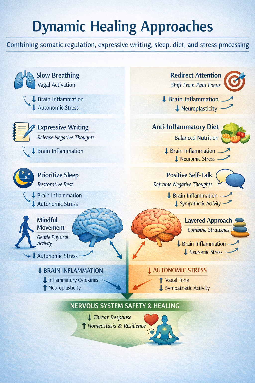 Neurobiology: The Role of Pain and Stress in Healing Trauma ...