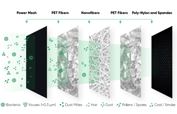 Filter layers (Credit: O2 Nano Mask)