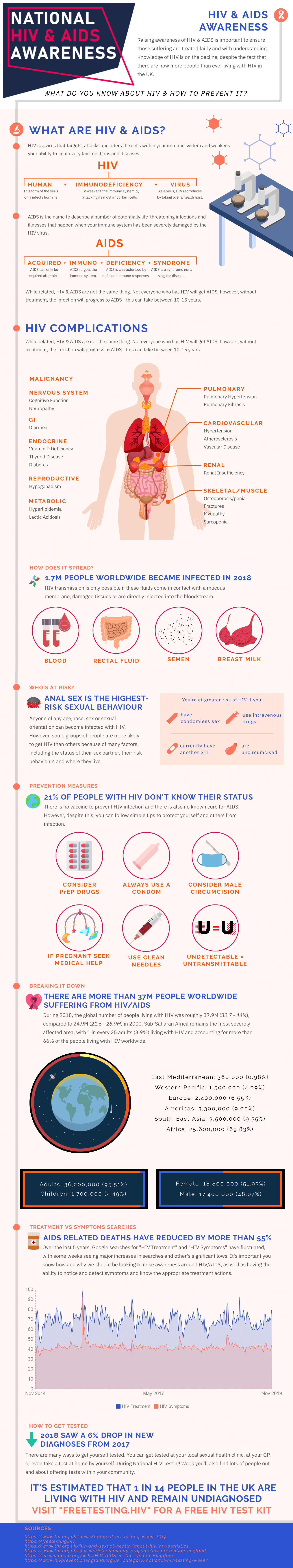 infographic hiv