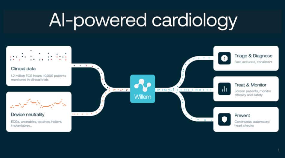 Willem, Idoven's AI ECG analysis platform. (Credit: Idoven)